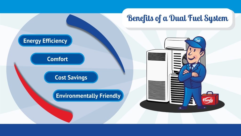 Benefits of a Dual Fuel System

Energy Efficiency
Comfort
Cost Savings
Environmentally Friendly